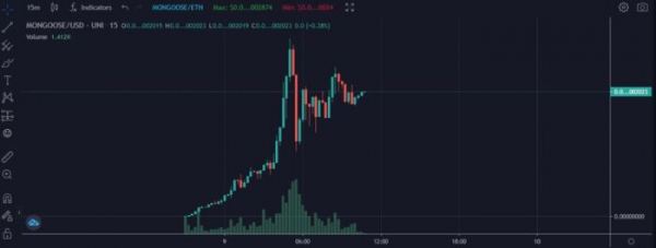 Американский конгрессмен случайно пропампил токен Mongoose Coin на 80 000%