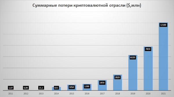 Аналитики подсчитали, сколько денег потеряли криптопроекты за 10 лет из-за хакеров