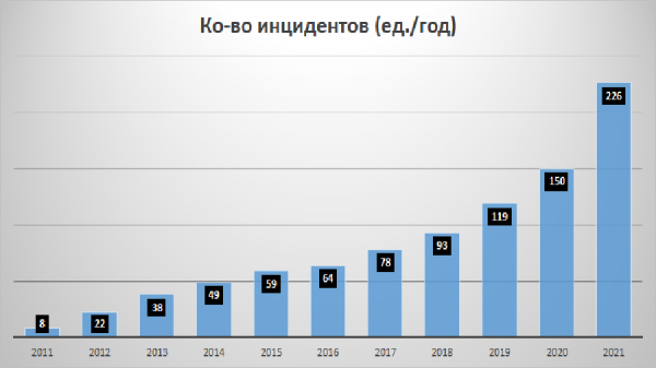 Аналитики подсчитали, сколько денег потеряли криптопроекты за 10 лет из-за хакеров