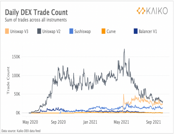 Крупные трейдеры доминируют в DEX, так как высокие сборы Ethereum сдерживают розничных инвесторов