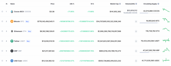 Цена биткоина из-за сбоя на CoinMarketCap поднялась до $789 млрд