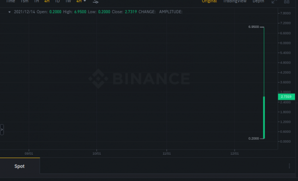 Цена токена Voxies взлетела на 3350% из-за листинга на Binance