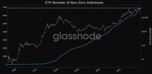 Число ненулевых Ethereum-кошельков подскочило до рекордного максимума