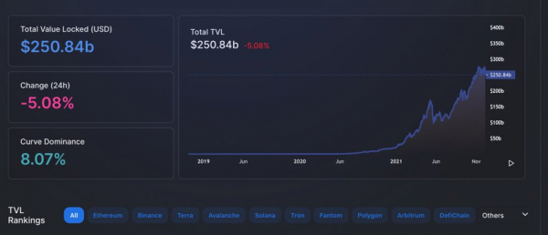 TVL децентрализованных финансов потеряла более 5% за последние 24 часа