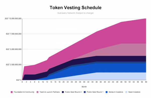 Токеномика SubQuery (SQT): запуск планируется на март 2022 года