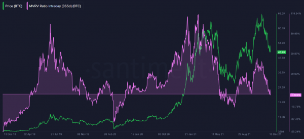 Киты избавились от 40 000 BTC