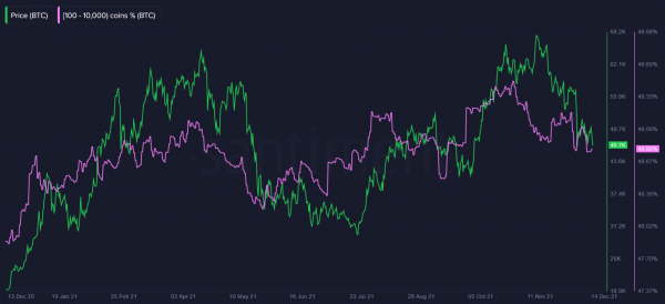 Киты избавились от 40 000 BTC