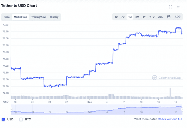 Криптобиржи фиксируют рекордный за полгода приток стейблкоинов USDT