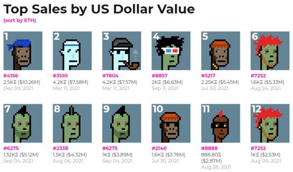 Один из редких CryptoPunks купили за $10,3 млн