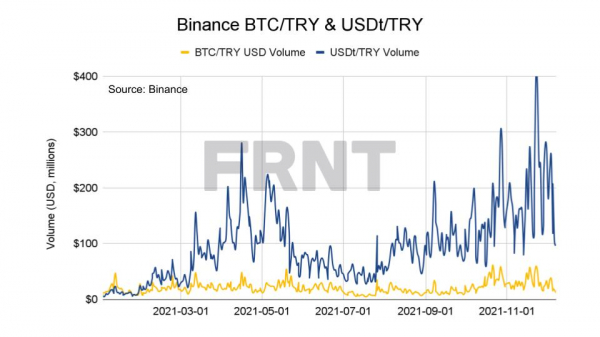 Tether и Shiba Inu потеснили биткоин в Турции