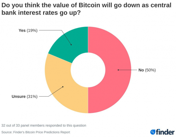 Какой цены достигнет биткоин в 2022 году и почему?