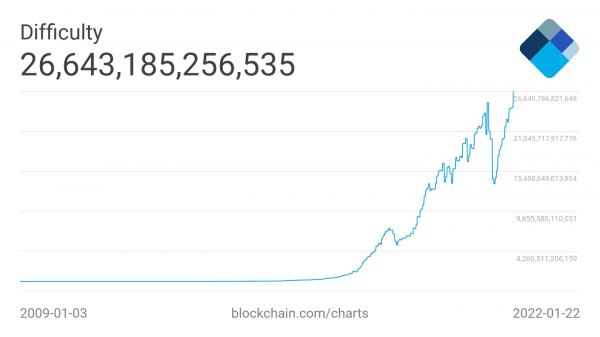 Биткойн фиксирует рекордно высокую сложность сети на фоне падения цены BTC