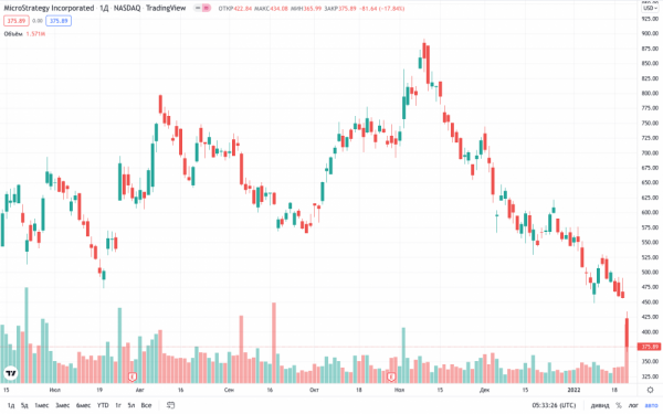 SEC отвергает методы учета биткойнов MicroStrategy