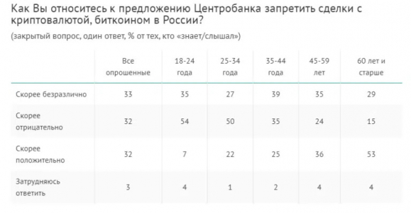 ВЦИОМ: 54% молодых россиян против запрета криптовалют