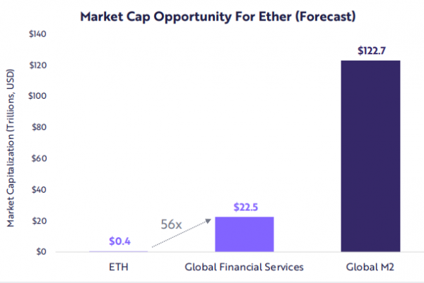 АRK Invest: Биткоин будет стоить больше $1 млн