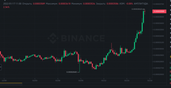 Cardano дорожает на фоне запуска DEX SundaeSwap