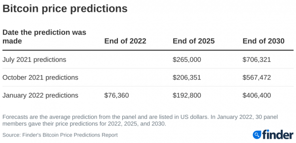 Какой цены достигнет биткоин в 2022 году и почему?