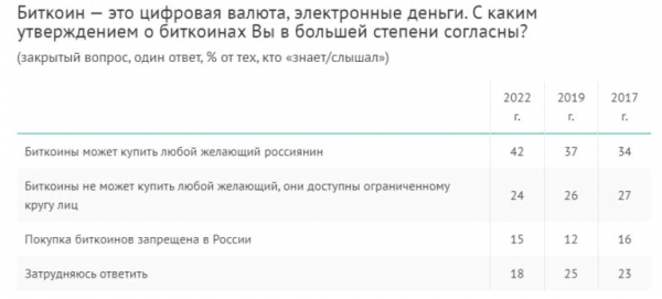 Опрос: Большая часть россиян не поддерживает биткоин