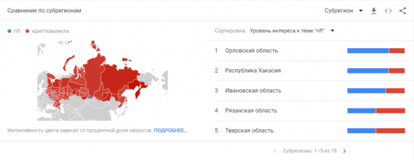 Российские пользователи интересуются NFT чаще, чем криптовалютами