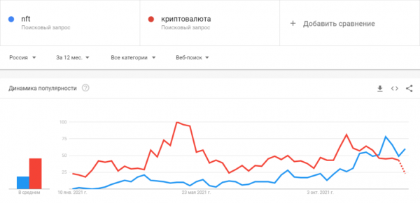 Российские пользователи интересуются NFT чаще, чем криптовалютами