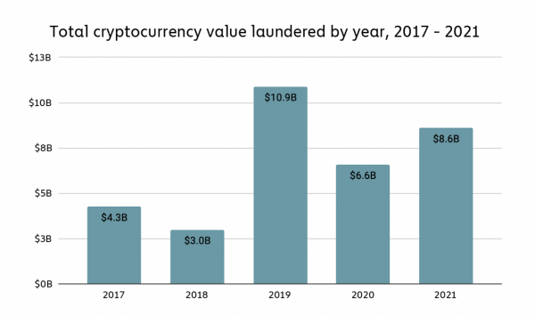 Сумма отмытых криптовалют за прошлый год составила $8,6 млрд