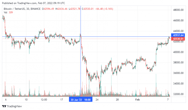 Каковы причины роста цены BTC и что будет дальше?