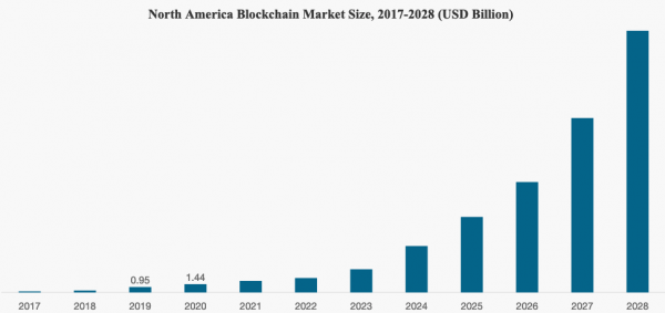 Северная Америка лидирует в росте рынка блокчейнов