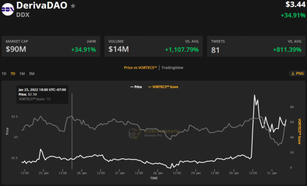 Эти 3 альткоина растут по мере восстановления цены BTC