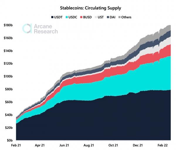 Общее предложение стейблкоинов достигло 180 миллиардов долларов