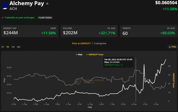 Alchemy Pay вырос на 77% после биржевых листингов и кросс-чейн интеграции