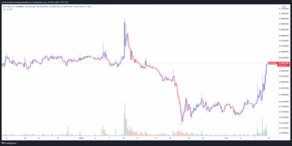 Alchemy Pay вырос на 77% после биржевых листингов и кросс-чейн интеграции