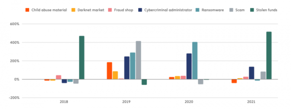 Chainanalysis: На криминал приходится всего 0,15% всех криптовалютных транзакций