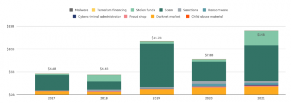 Chainanalysis: На криминал приходится всего 0,15% всех криптовалютных транзакций