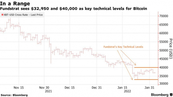Fundstrat: Биткоин скоро достигнет локального дна