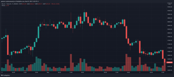 Fundstrat: Биткоин скоро достигнет локального дна