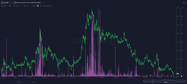 Криптокиты избавляются от Cardano