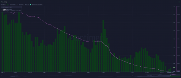 Криптокиты избавляются от Cardano