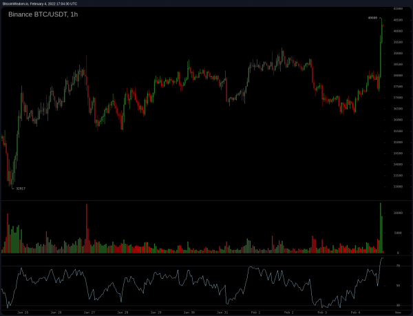 Курс биткоина превысил $40 тысяч