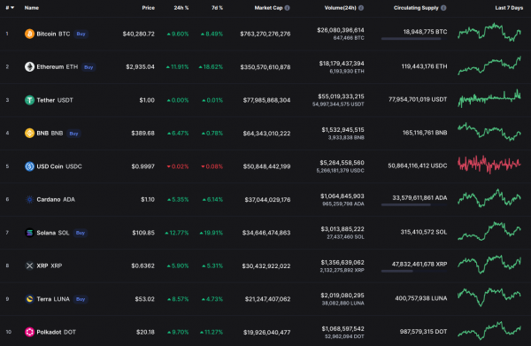 Курс биткоина превысил $40 тысяч