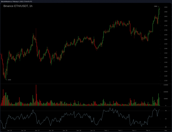 Курс биткоина превысил $40 тысяч