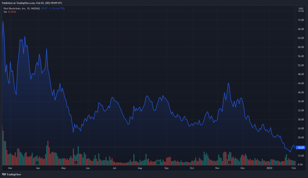 Riot Blockchain приостанавливает майнинг биткоина