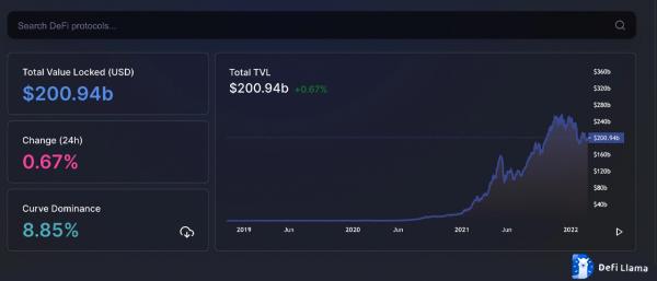 TVL в Defi возвращается к отметке выше 200 миллиардов долларов США-Cypherium, Counterparty и Terra в лидерах