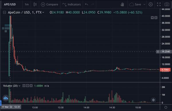 Действительно ли ApeCoin (APE) упал на 80% с момента запуска?