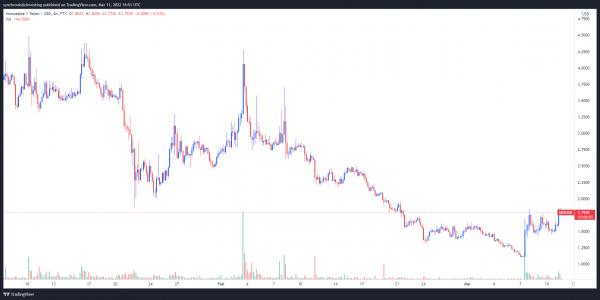 Immutable X (IMX) взлетает на 50% после закрытия раунда сбора средств