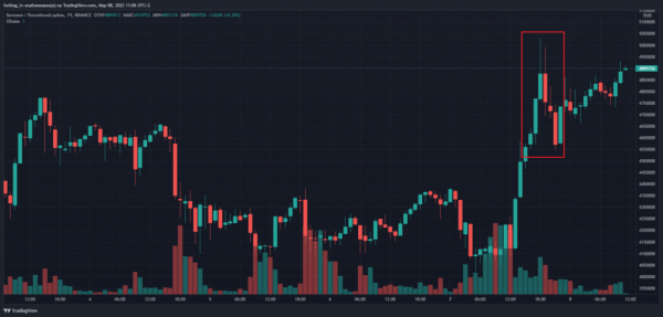 Курс биткоина к рублю достиг 5 500 000