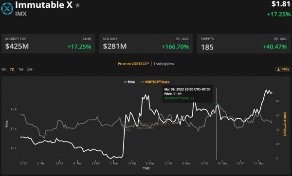 Immutable X (IMX) взлетает на 50% после закрытия раунда сбора средств