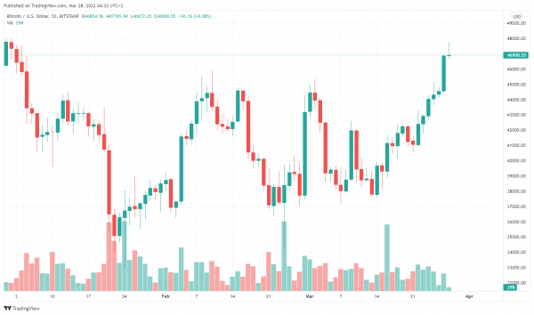 Почему цена биткоина превысила $47 000 и что будет дальше?