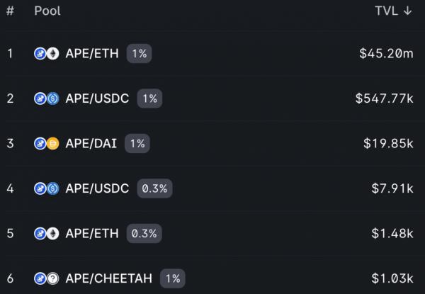 Действительно ли ApeCoin (APE) упал на 80% с момента запуска?