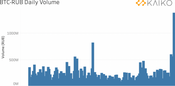Объемы рублевого биткойна подскочили до годового максимума