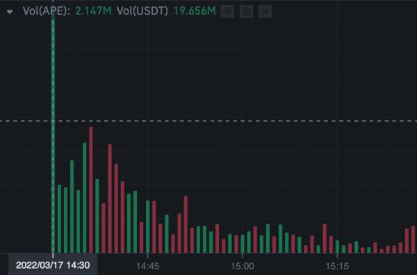 Действительно ли ApeCoin (APE) упал на 80% с момента запуска?